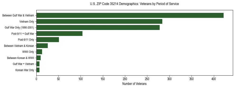 Horizontal bar chart showing veteran distribution by period of military service in US ZIP Code 35214, based on 2023 ACS data.