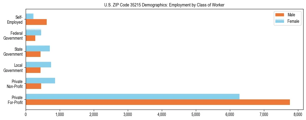Horizontal bar chart showing employment distribution by class of worker and gender in US ZIP Code 35215, based on 2023 ACS data.
