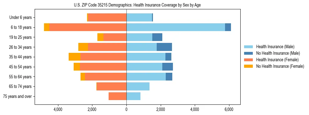 Pyramid chart showing health insurance coverage by age and sex in US ZIP Code 35215.