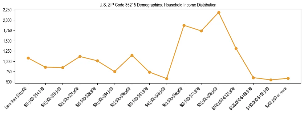 Horizontal bar chart showing household income distribution in US ZIP Code 35215.