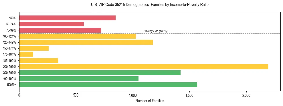 Horizontal bar chart showing family distribution by income-to-poverty ratio in US ZIP Code 35215, based on 2023 ACS data.