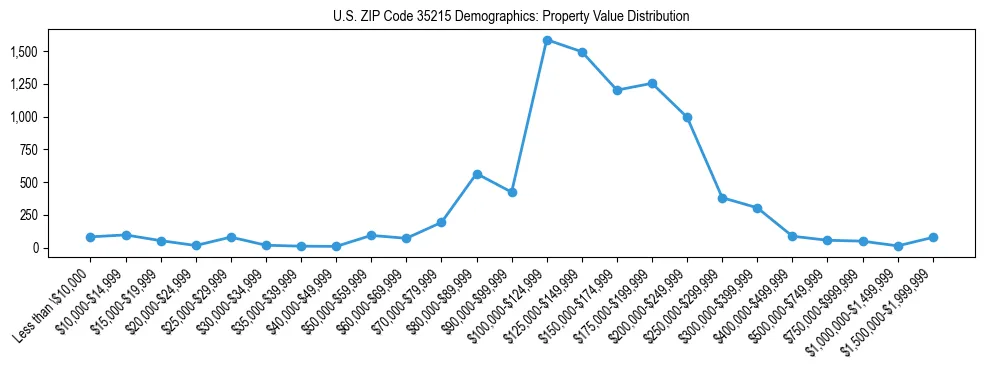 Line chart showing the distribution of property values for owner-occupied housing units in US ZIP Code 35215.