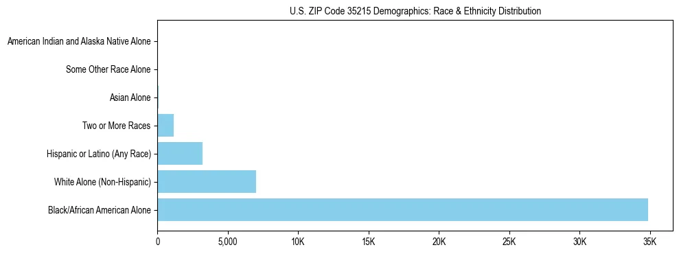 Race and Ethnicity Distribution Chart for US ZIP Code 35215