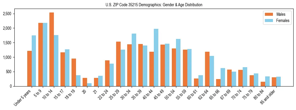 Bar chart showing the population distribution of US ZIP Code 35215 by age group and gender, based on 2023 ACS data.