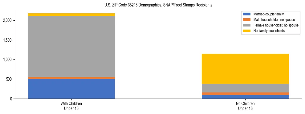 Stacked bar chart showing SNAP/Food Stamps recipient household composition by presence of children under 18 in US ZIP Code 35215, based on 2023 ACS data.