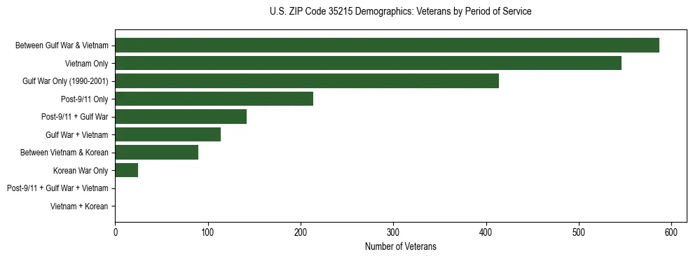 Horizontal bar chart showing veteran distribution by period of military service in US ZIP Code 35215, based on 2023 ACS data.