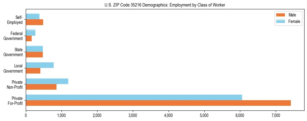 Horizontal bar chart showing employment distribution by class of worker and gender in US ZIP Code 35216, based on 2023 ACS data.