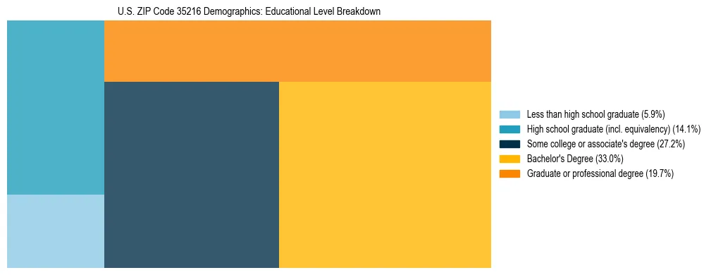 Treemap chart illustrating the educational attainment breakdown for population 25 years and over in US ZIP Code 35216.