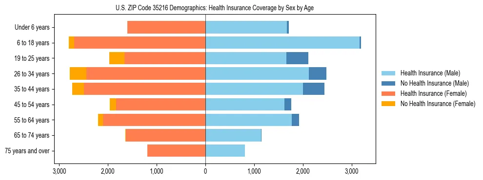 Pyramid chart showing health insurance coverage by age and sex in US ZIP Code 35216.