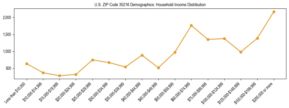 Horizontal bar chart showing household income distribution in US ZIP Code 35216.