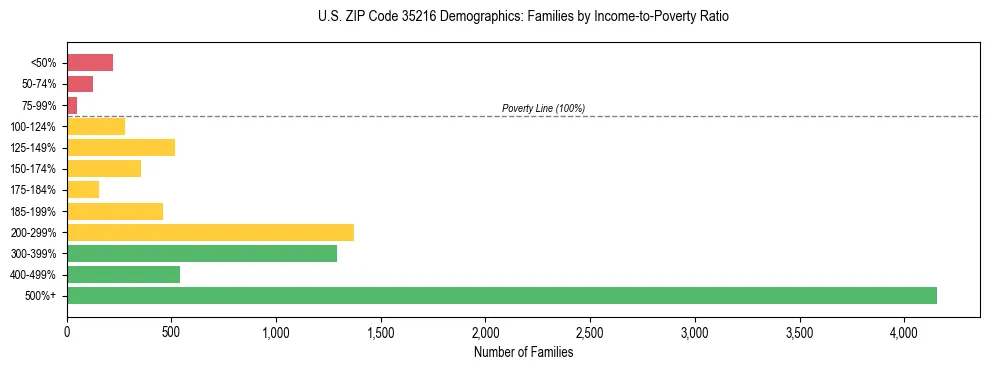 Horizontal bar chart showing family distribution by income-to-poverty ratio in US ZIP Code 35216, based on 2023 ACS data.