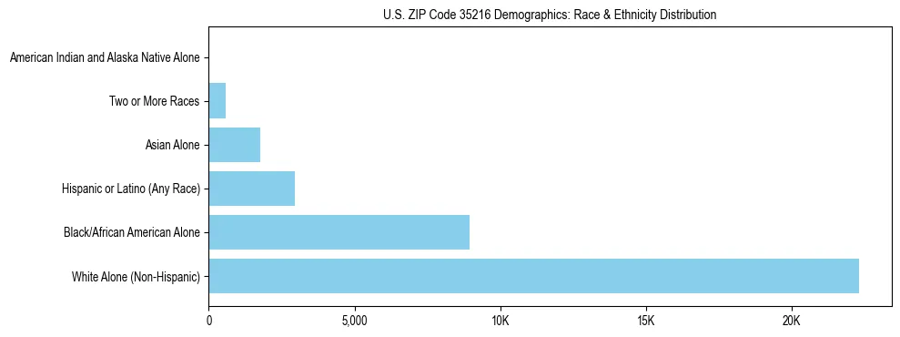 Race and Ethnicity Distribution Chart for US ZIP Code 35216