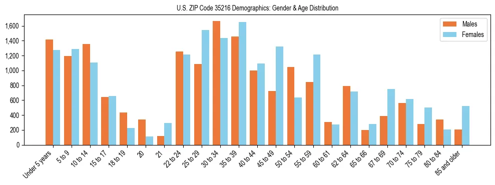 Bar chart showing the population distribution of US ZIP Code 35216 by age group and gender, based on 2023 ACS data.