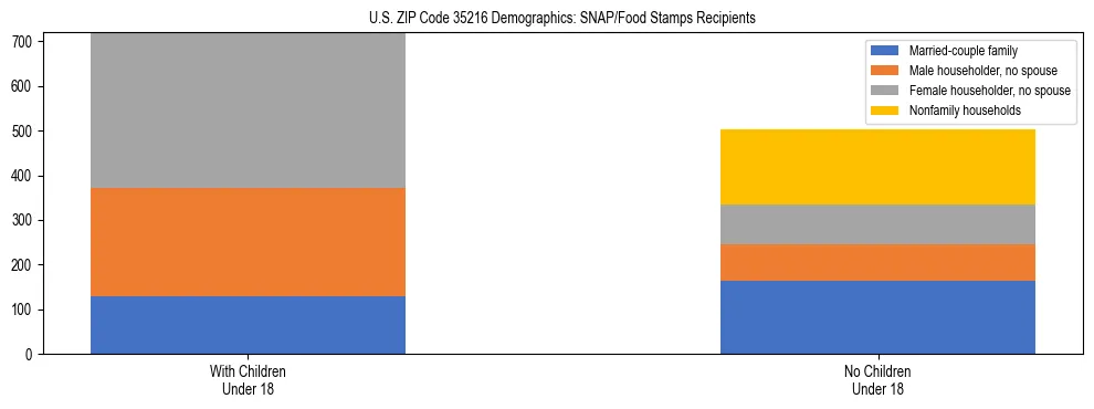 Stacked bar chart showing SNAP/Food Stamps recipient household composition by presence of children under 18 in US ZIP Code 35216, based on 2023 ACS data.