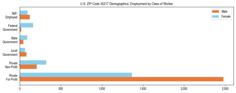 Horizontal bar chart showing employment distribution by class of worker and gender in US ZIP Code 35217, based on 2023 ACS data.