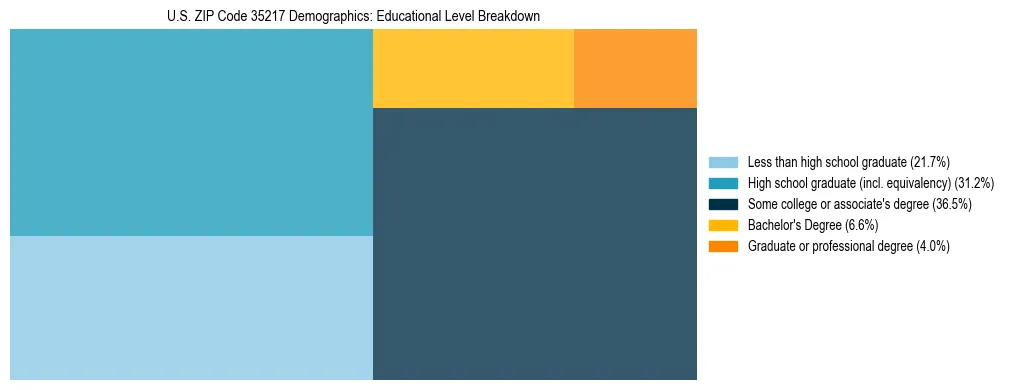 Treemap chart illustrating the educational attainment breakdown for population 25 years and over in US ZIP Code 35217.