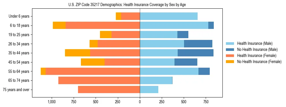 Pyramid chart showing health insurance coverage by age and sex in US ZIP Code 35217.