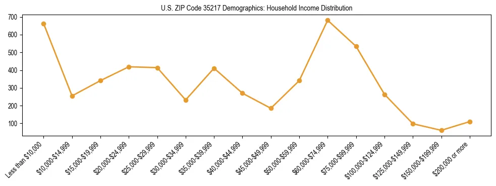 Horizontal bar chart showing household income distribution in US ZIP Code 35217.