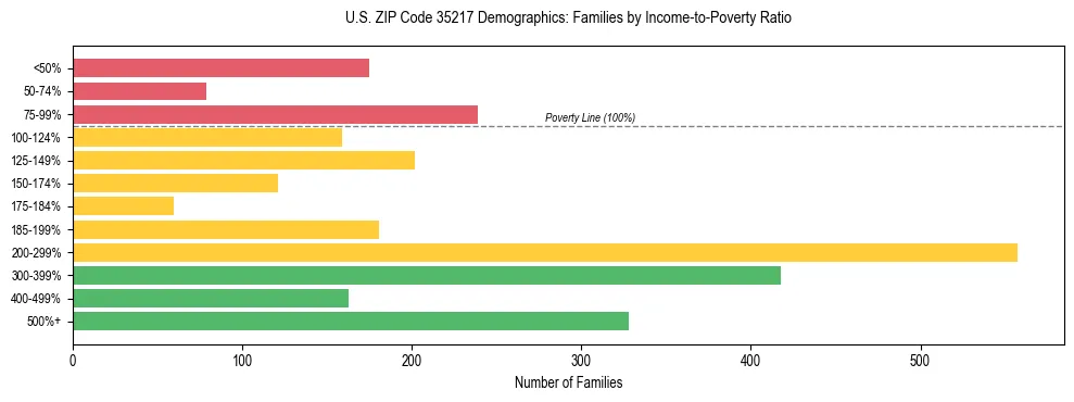 Horizontal bar chart showing family distribution by income-to-poverty ratio in US ZIP Code 35217, based on 2023 ACS data.