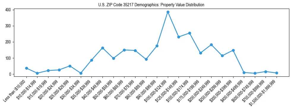 Line chart showing the distribution of property values for owner-occupied housing units in US ZIP Code 35217.