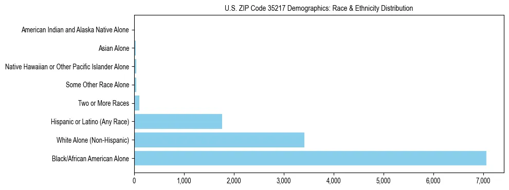 Race and Ethnicity Distribution Chart for US ZIP Code 35217