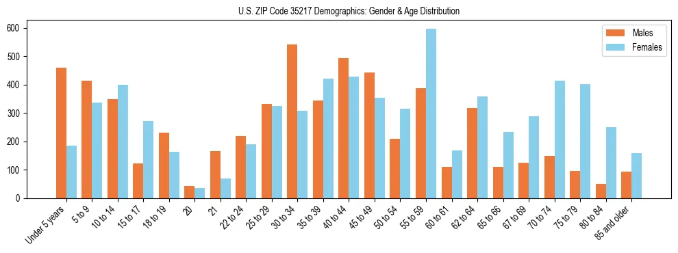 Bar chart showing the population distribution of US ZIP Code 35217 by age group and gender, based on 2023 ACS data.