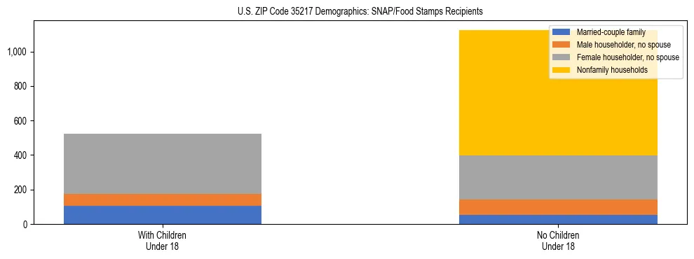 Stacked bar chart showing SNAP/Food Stamps recipient household composition by presence of children under 18 in US ZIP Code 35217, based on 2023 ACS data.
