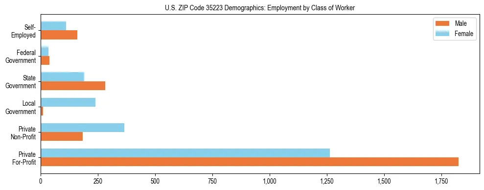 Horizontal bar chart showing employment distribution by class of worker and gender in US ZIP Code 35223, based on 2023 ACS data.