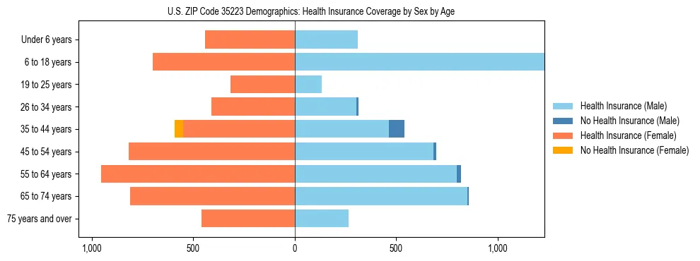 Pyramid chart showing health insurance coverage by age and sex in US ZIP Code 35223.