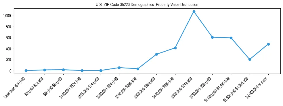 Line chart showing the distribution of property values for owner-occupied housing units in US ZIP Code 35223.
