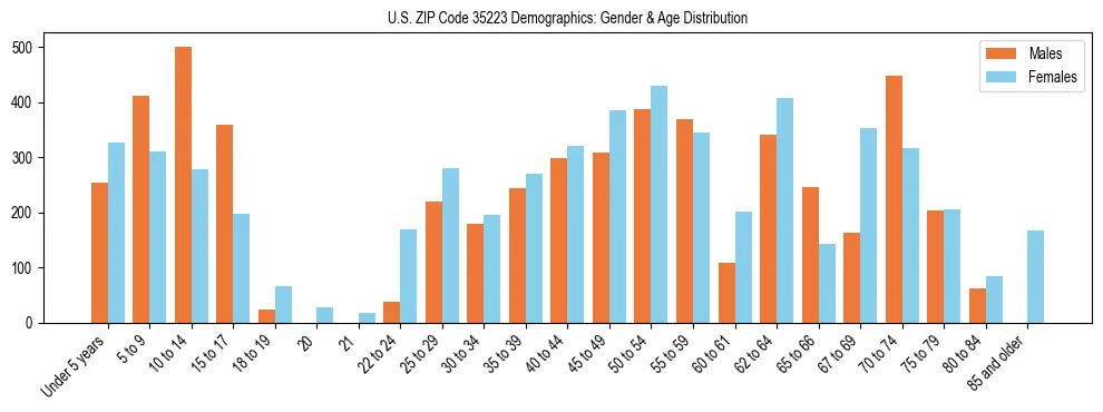 Bar chart showing the population distribution of US ZIP Code 35223 by age group and gender, based on 2023 ACS data.