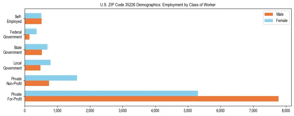Horizontal bar chart showing employment distribution by class of worker and gender in US ZIP Code 35226, based on 2023 ACS data.