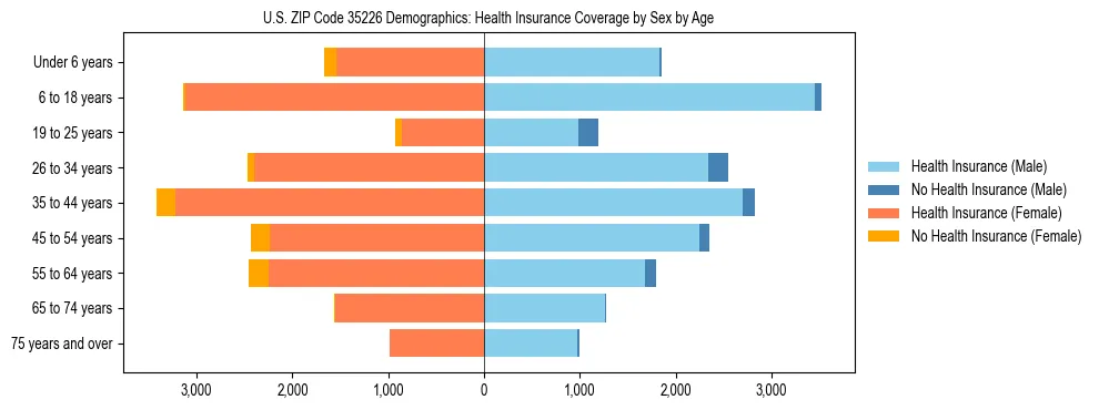 Pyramid chart showing health insurance coverage by age and sex in US ZIP Code 35226.