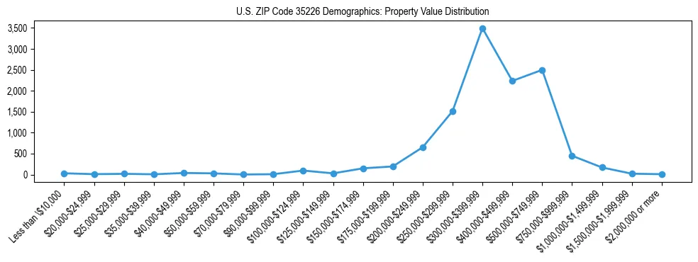 Line chart showing the distribution of property values for owner-occupied housing units in US ZIP Code 35226.