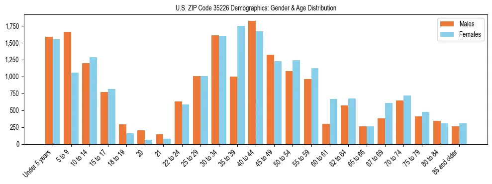 Bar chart showing the population distribution of US ZIP Code 35226 by age group and gender, based on 2023 ACS data.