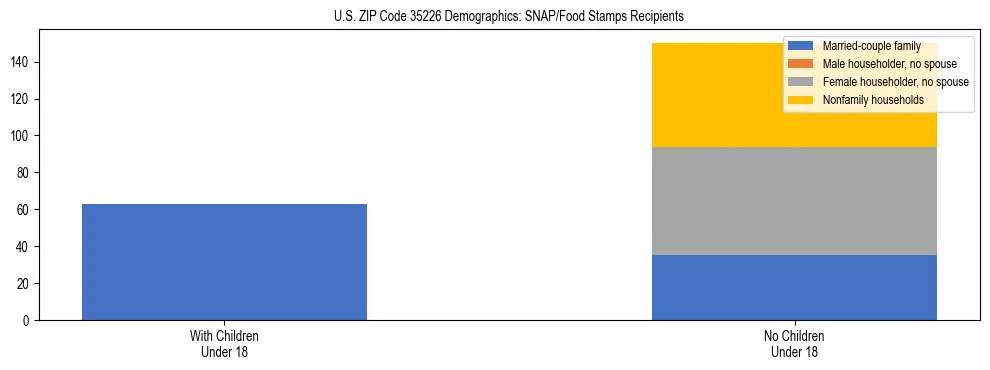 Stacked bar chart showing SNAP/Food Stamps recipient household composition by presence of children under 18 in US ZIP Code 35226, based on 2023 ACS data.