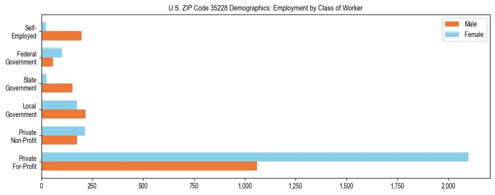 Horizontal bar chart showing employment distribution by class of worker and gender in US ZIP Code 35228, based on 2023 ACS data.