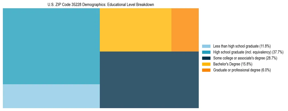Treemap chart illustrating the educational attainment breakdown for population 25 years and over in US ZIP Code 35228.