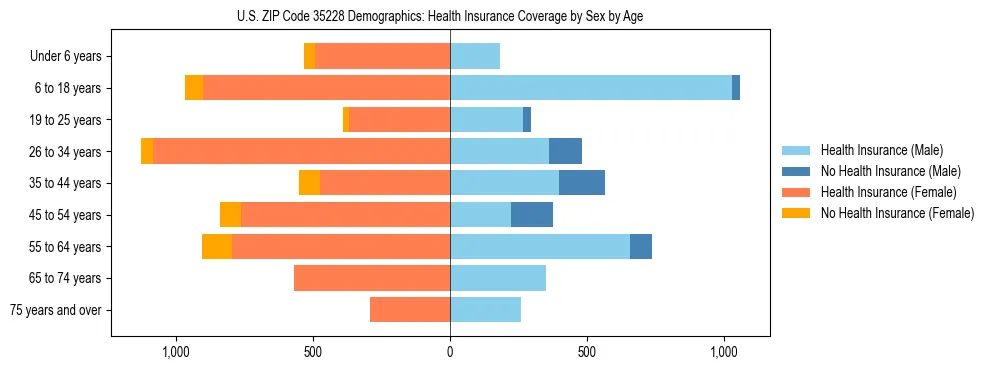 Pyramid chart showing health insurance coverage by age and sex in US ZIP Code 35228.