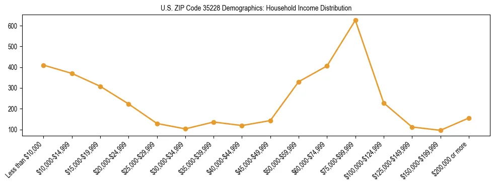 Horizontal bar chart showing household income distribution in US ZIP Code 35228.