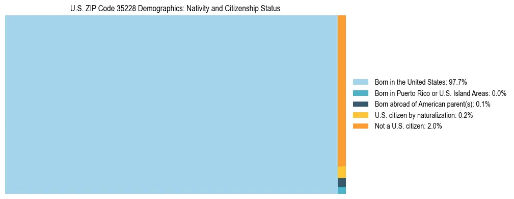 Treemap showing the population distribution by nativity and citizenship status in US ZIP Code 35228 based on U.S. Census data.