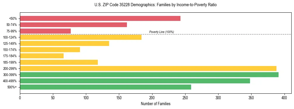 Horizontal bar chart showing family distribution by income-to-poverty ratio in US ZIP Code 35228, based on 2023 ACS data.