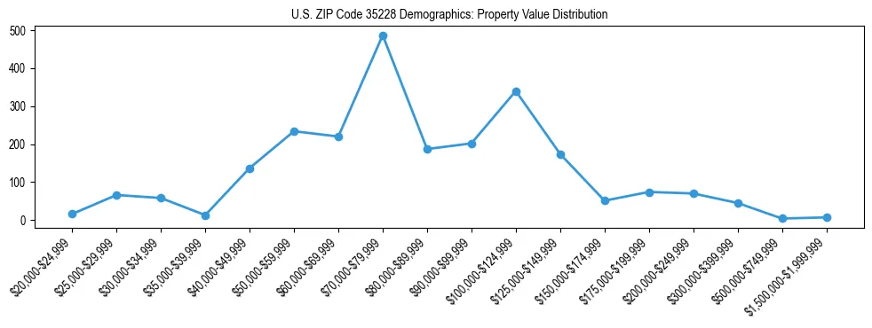 Line chart showing the distribution of property values for owner-occupied housing units in US ZIP Code 35228.