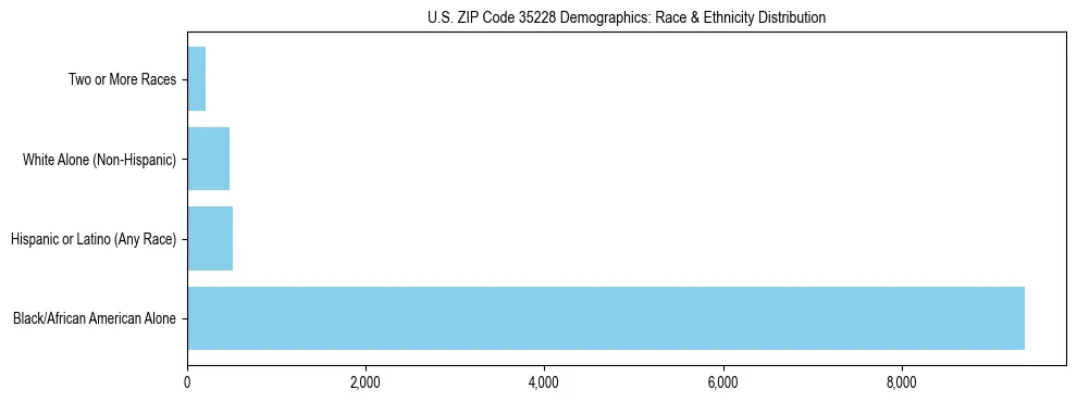 Race and Ethnicity Distribution Chart for US ZIP Code 35228