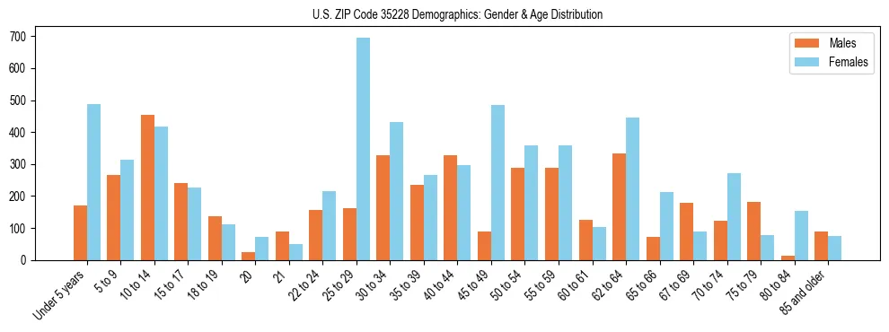 Bar chart showing the population distribution of US ZIP Code 35228 by age group and gender, based on 2023 ACS data.