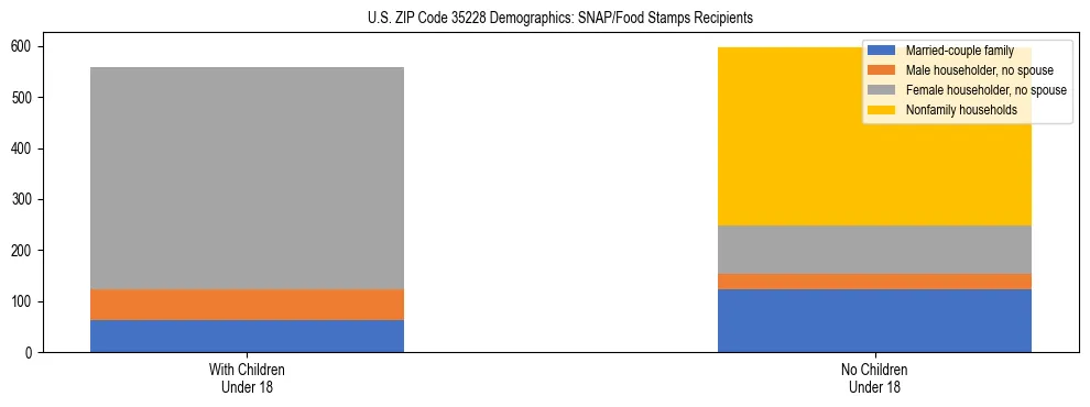 Stacked bar chart showing SNAP/Food Stamps recipient household composition by presence of children under 18 in US ZIP Code 35228, based on 2023 ACS data.
