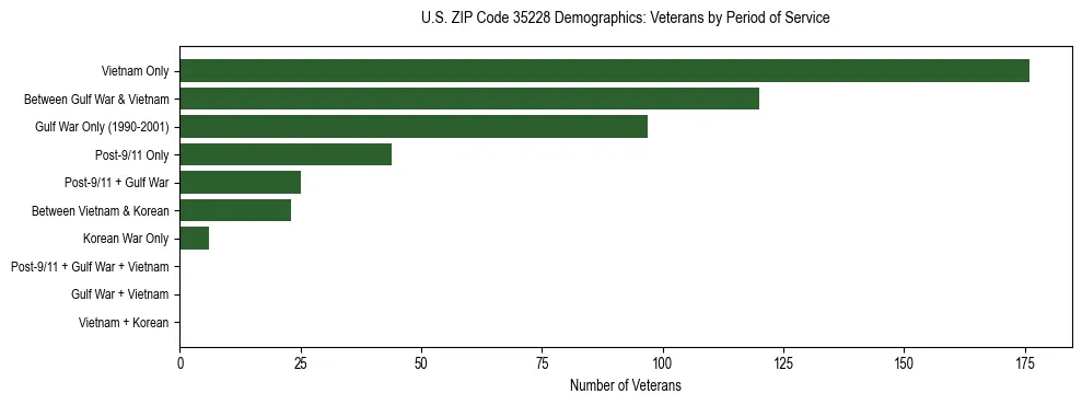 Horizontal bar chart showing veteran distribution by period of military service in US ZIP Code 35228, based on 2023 ACS data.