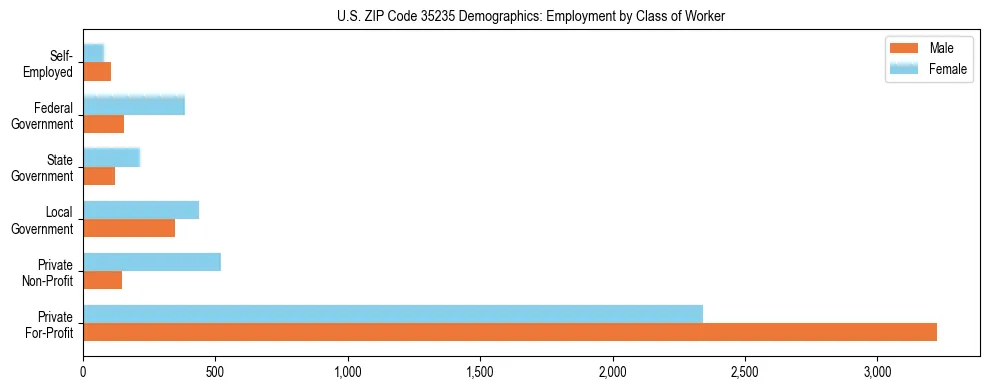 Horizontal bar chart showing employment distribution by class of worker and gender in US ZIP Code 35235, based on 2023 ACS data.