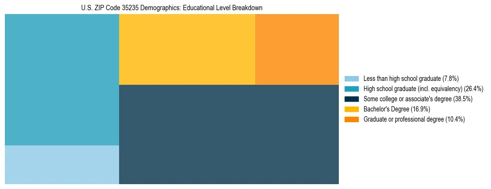 Treemap chart illustrating the educational attainment breakdown for population 25 years and over in US ZIP Code 35235.