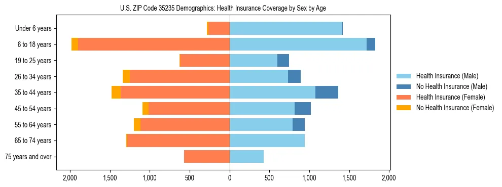 Pyramid chart showing health insurance coverage by age and sex in US ZIP Code 35235.